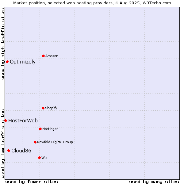 Market position of Cloud86 vs. Optimizely vs. HostForWeb