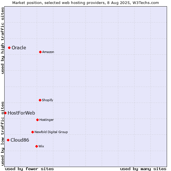 Market position of Oracle vs. Cloud86 vs. HostForWeb