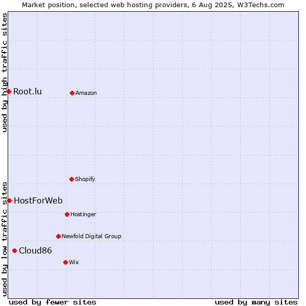 Market position of Cloud86 vs. HostForWeb vs. Root.lu