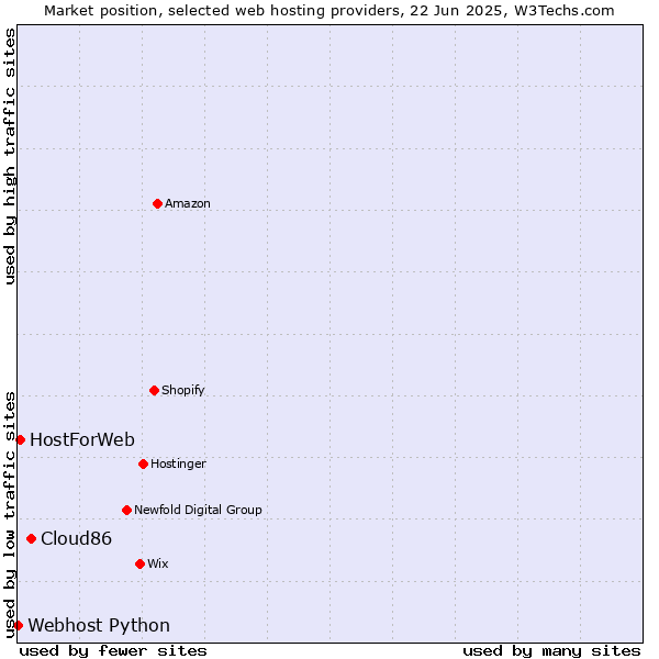 Market position of Cloud86 vs. HostForWeb vs. Webhost Python