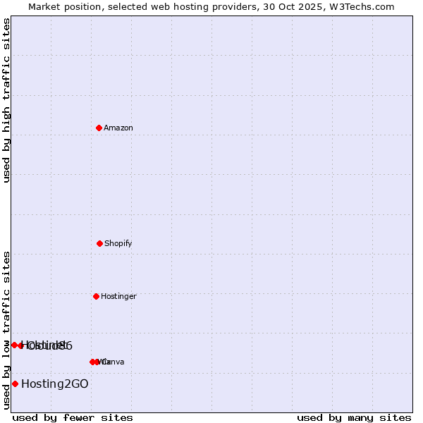 Market position of Cloud86 vs. Hosting2GO vs. Hostinet