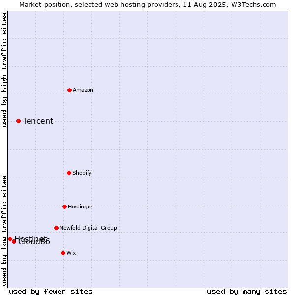 Market position of Tencent vs. Cloud86 vs. Hostinet