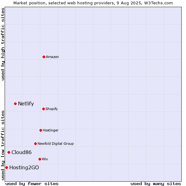 Market position of Netlify vs. Cloud86 vs. Hosting2GO