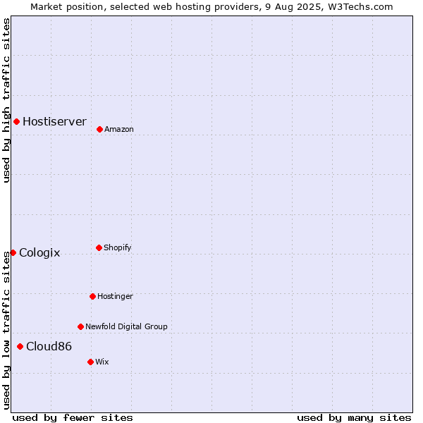 Market position of Cloud86 vs. Hostiserver vs. Cologix