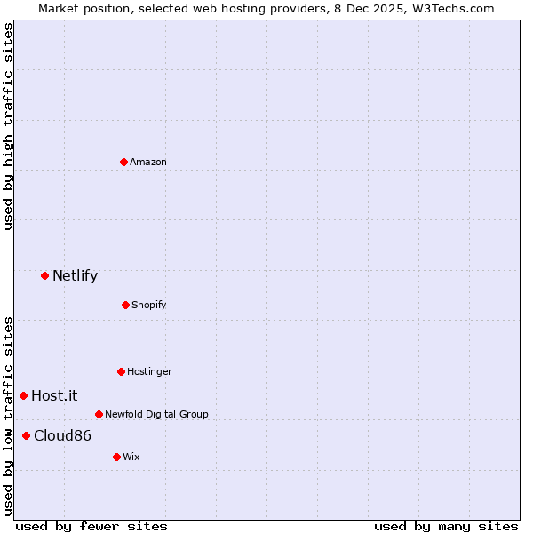 Market position of Netlify vs. Cloud86 vs. Host.it