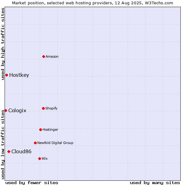 Market position of Cloud86 vs. Hostkey vs. Cologix