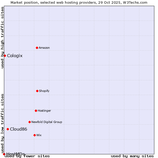 Market position of Cloud86 vs. Cologix vs. HostMDs