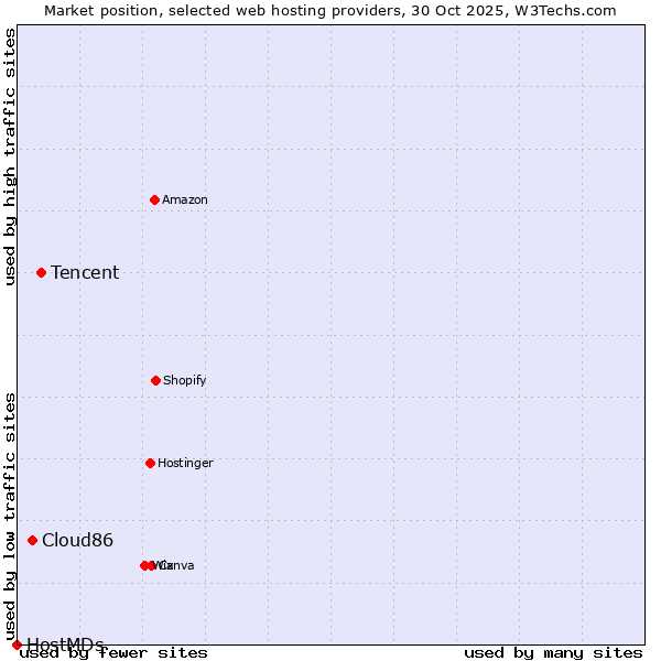 Market position of Tencent vs. Cloud86 vs. HostMDs