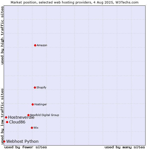 Market position of Cloud86 vs. Hostneverdie vs. Webhost Python