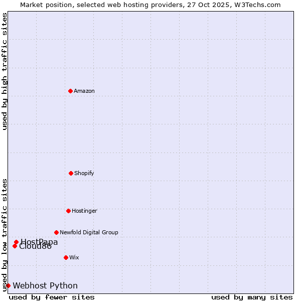 Market position of HostPapa vs. Cloud86 vs. Webhost Python