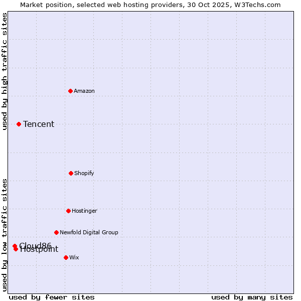 Market position of Tencent vs. Hostpoint vs. Cloud86