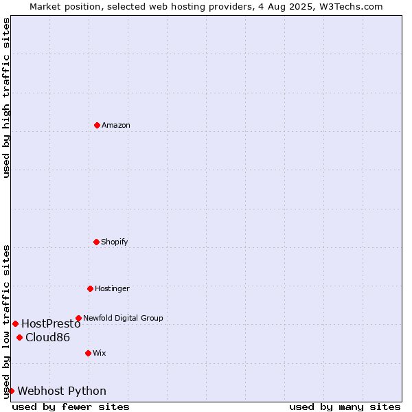 Market position of Cloud86 vs. HostPresto vs. Webhost Python