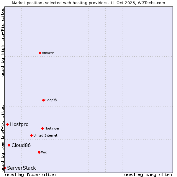 Market position of Cloud86 vs. Hostpro vs. ServerStack