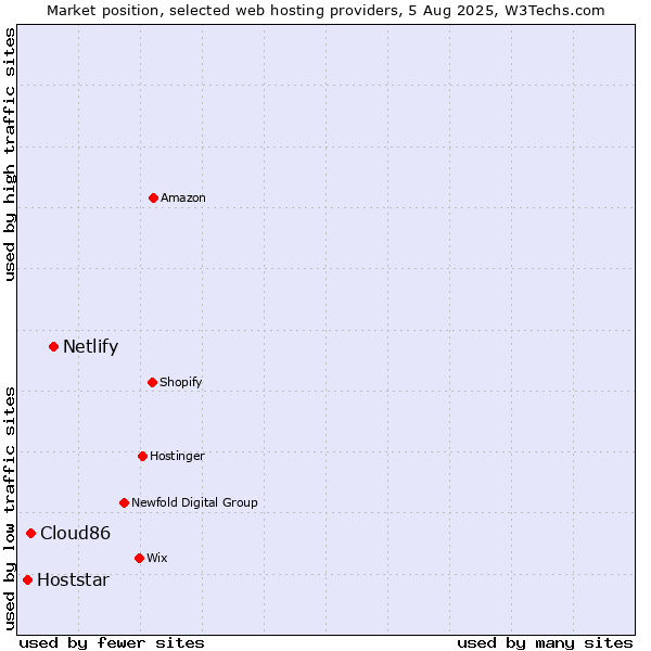 Market position of Netlify vs. Cloud86 vs. Hoststar