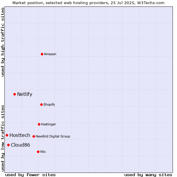 Market position of Netlify vs. Cloud86 vs. Hosttech