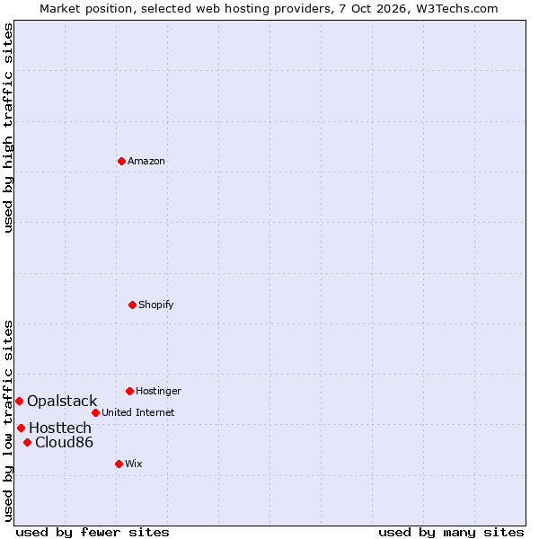 Market position of Cloud86 vs. Hosttech vs. Opalstack