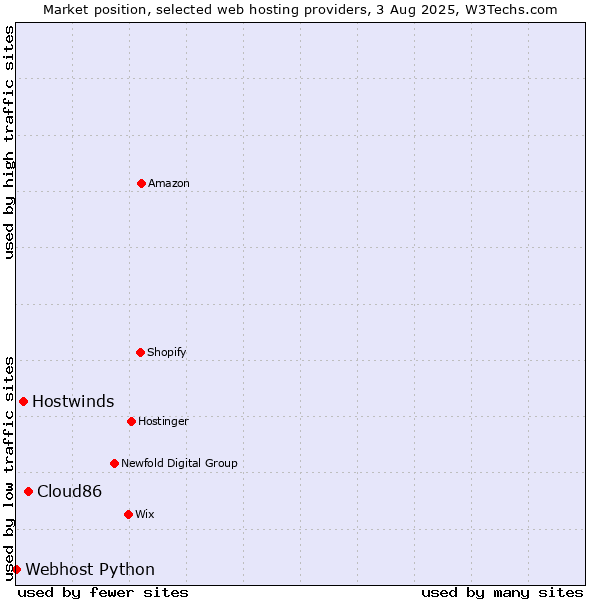 Market position of Cloud86 vs. Hostwinds vs. Webhost Python