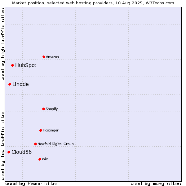 Market position of HubSpot vs. Linode vs. Cloud86