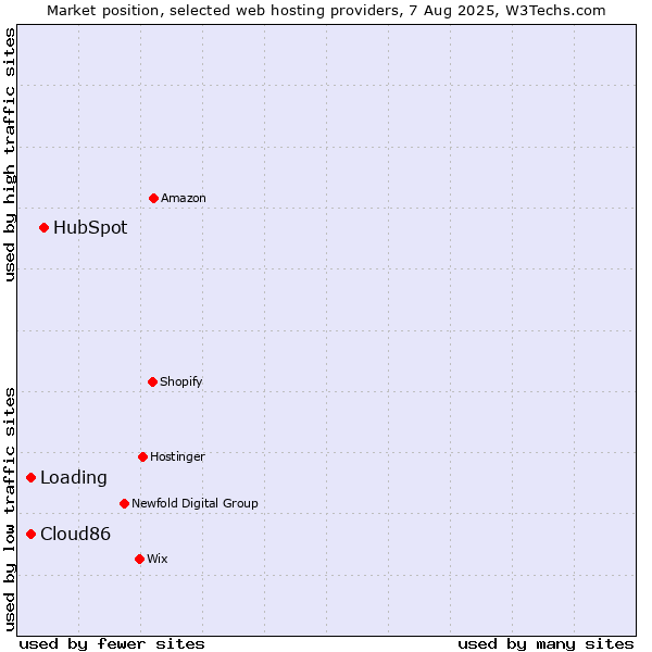 Market position of HubSpot vs. Cloud86 vs. Loading