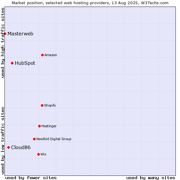 Market position of HubSpot vs. Cloud86 vs. Masterweb