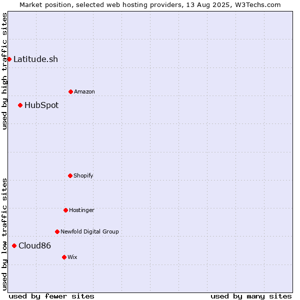 Market position of HubSpot vs. Cloud86 vs. Latitude.sh
