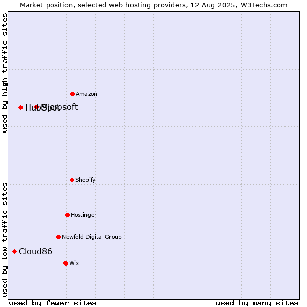 Market position of Microsoft vs. HubSpot vs. Cloud86