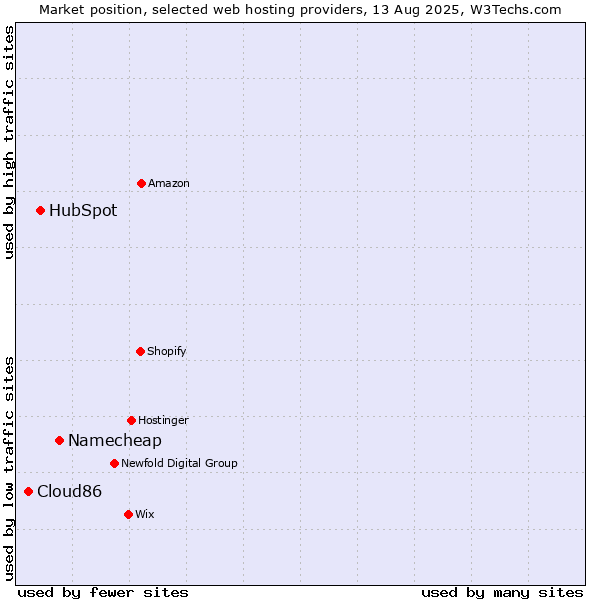 Market position of Namecheap vs. HubSpot vs. Cloud86