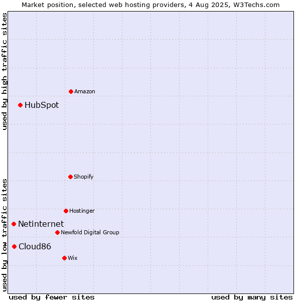 Market position of HubSpot vs. Cloud86 vs. Netinternet