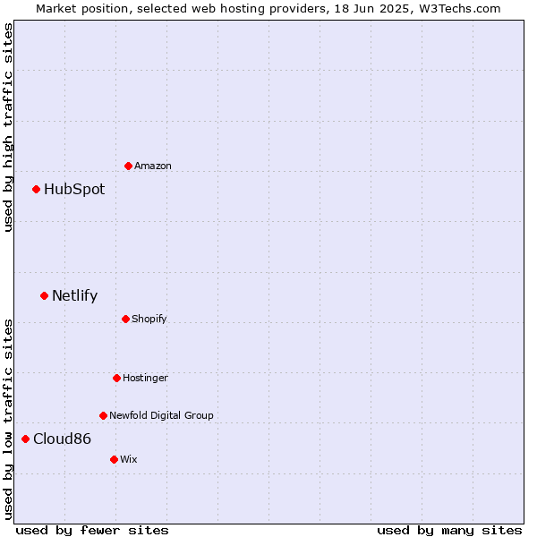 Market position of Netlify vs. HubSpot vs. Cloud86