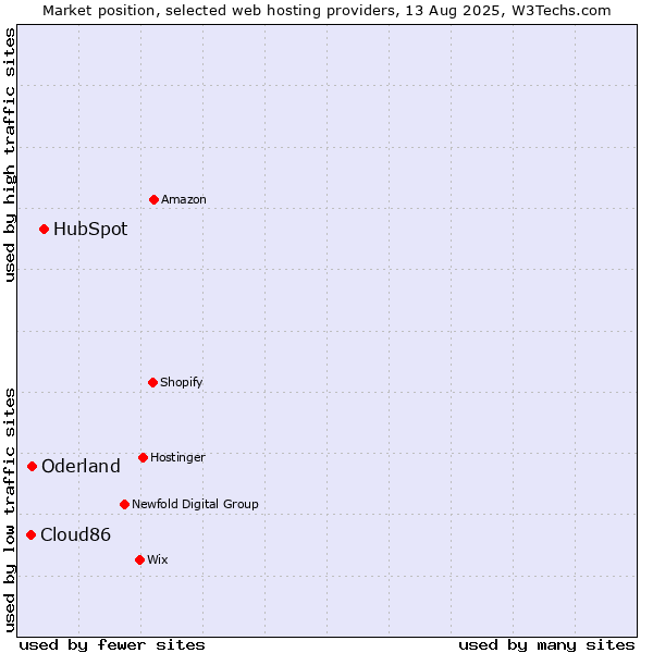 Market position of HubSpot vs. Oderland vs. Cloud86