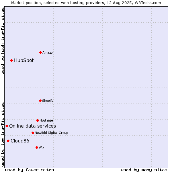 Market position of HubSpot vs. Cloud86 vs. Online data services
