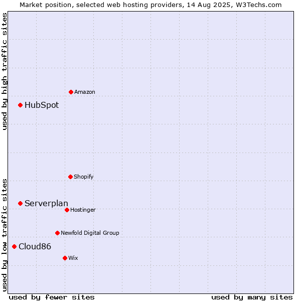 Market position of Serverplan vs. HubSpot vs. Cloud86