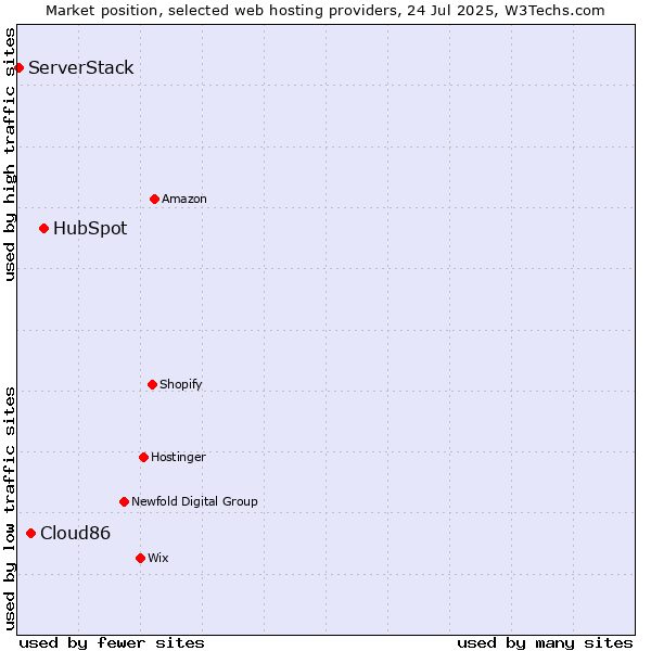Market position of HubSpot vs. Cloud86 vs. ServerStack