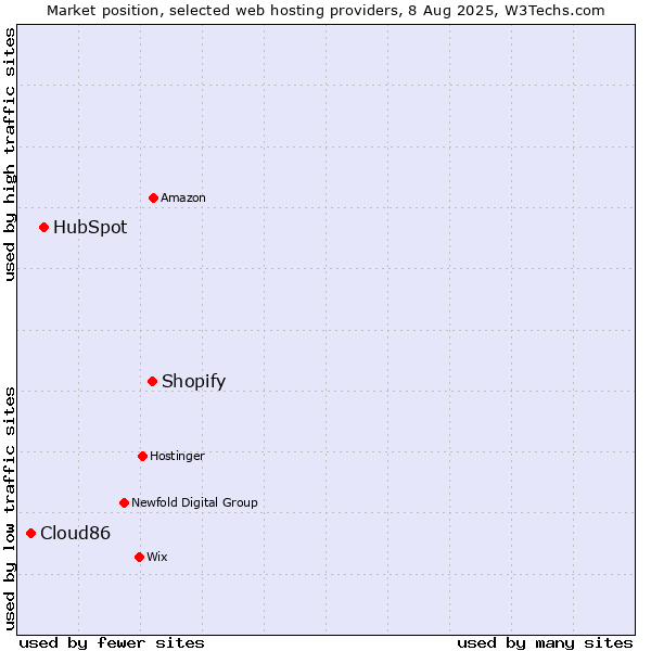 Market position of Shopify vs. HubSpot vs. Cloud86