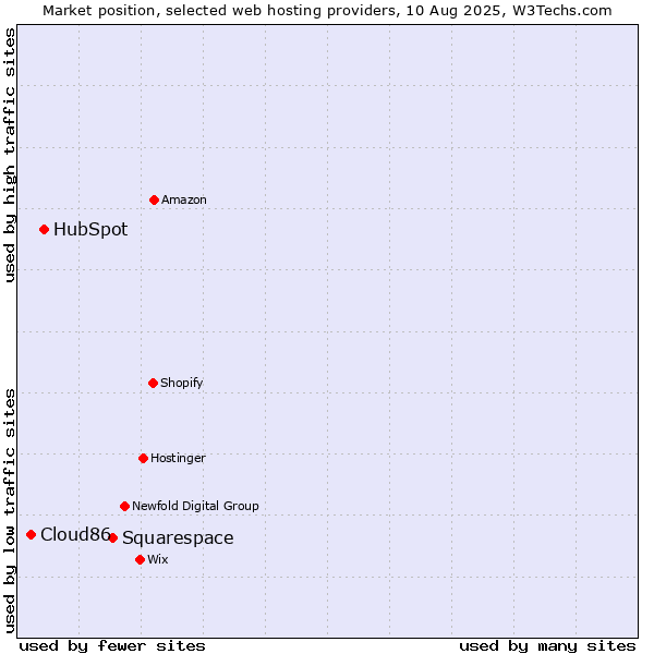 Market position of Squarespace vs. HubSpot vs. Cloud86