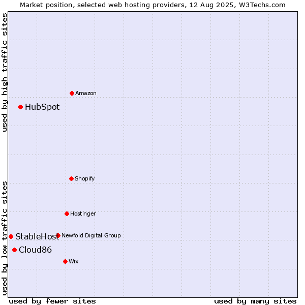 Market position of HubSpot vs. Cloud86 vs. StableHost