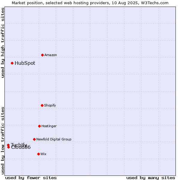 Market position of HubSpot vs. Cloud86 vs. Turbify