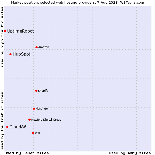 Market position of HubSpot vs. Cloud86 vs. UptimeRobot