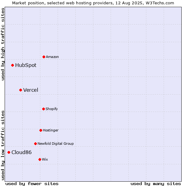 Market position of Vercel vs. HubSpot vs. Cloud86
