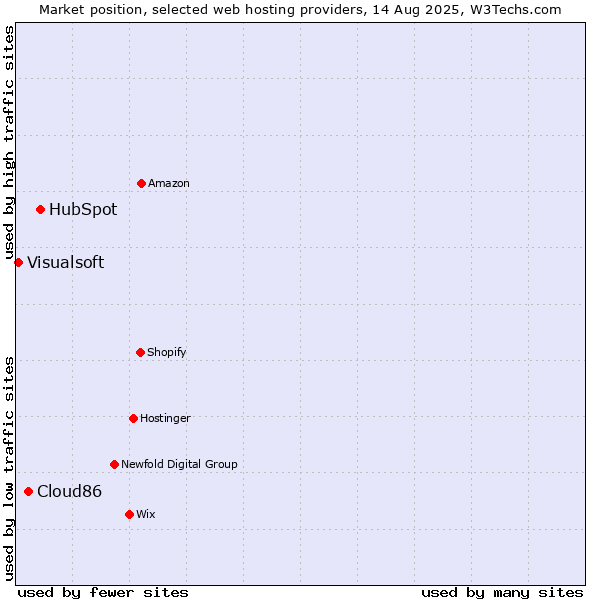 Market position of HubSpot vs. Cloud86 vs. Visualsoft
