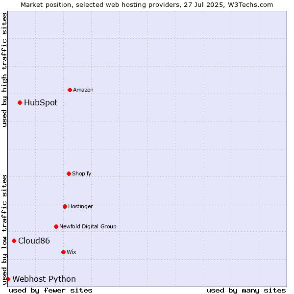 Market position of HubSpot vs. Cloud86 vs. Webhost Python