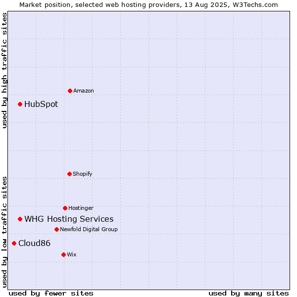 Market position of HubSpot vs. WHG Hosting Services vs. Cloud86