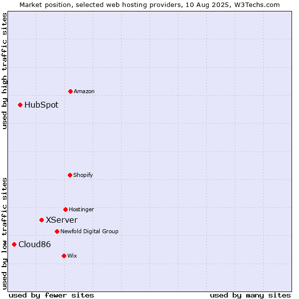 Market position of XServer vs. HubSpot vs. Cloud86
