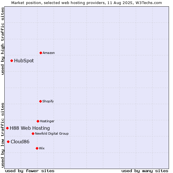 Market position of HubSpot vs. Cloud86 vs. H88 Web Hosting