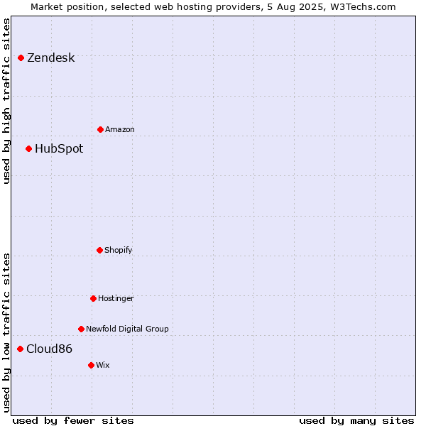 Market position of HubSpot vs. Zendesk vs. Cloud86