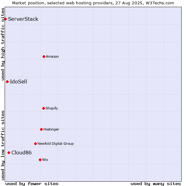 Market position of Cloud86 vs. IdoSell vs. ServerStack