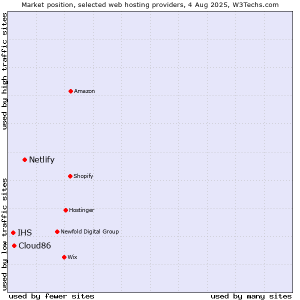 Market position of Netlify vs. Cloud86 vs. IHS