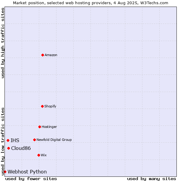 Market position of Cloud86 vs. IHS vs. Webhost Python