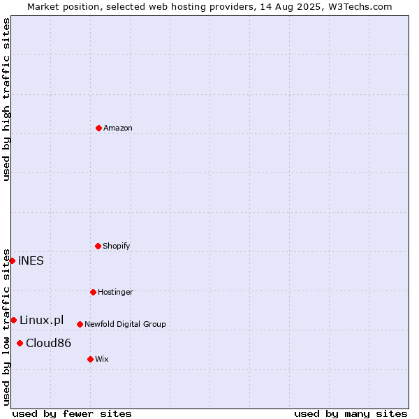 Market position of Cloud86 vs. Linux.pl vs. iNES