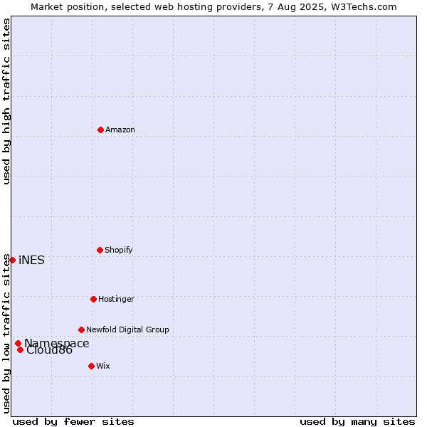 Market position of Cloud86 vs. Namespace vs. iNES